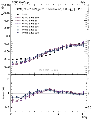 Plot of jj.beta in 7000 GeV pp collisions