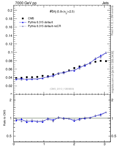 Plot of jj.beta in 7000 GeV pp collisions