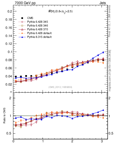 Plot of jj.beta in 7000 GeV pp collisions