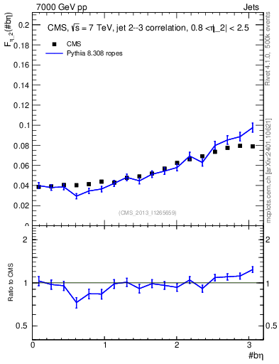 Plot of jj.beta in 7000 GeV pp collisions