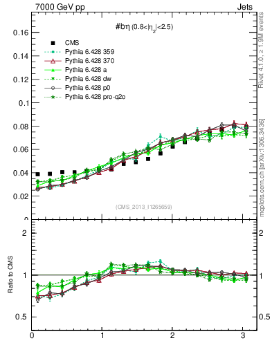 Plot of jj.beta in 7000 GeV pp collisions