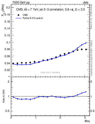 Plot of jj.beta in 7000 GeV pp collisions