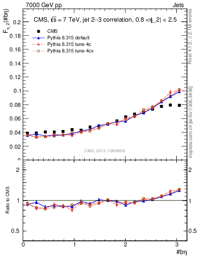 Plot of jj.beta in 7000 GeV pp collisions