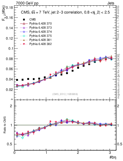 Plot of jj.beta in 7000 GeV pp collisions