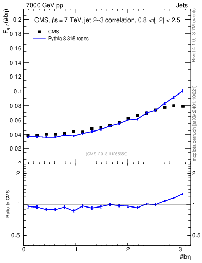 Plot of jj.beta in 7000 GeV pp collisions