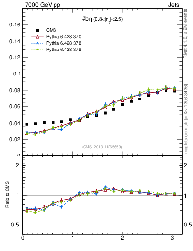 Plot of jj.beta in 7000 GeV pp collisions