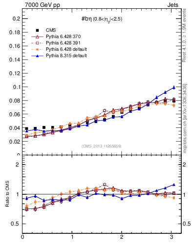 Plot of jj.beta in 7000 GeV pp collisions