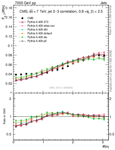 Plot of jj.beta in 7000 GeV pp collisions