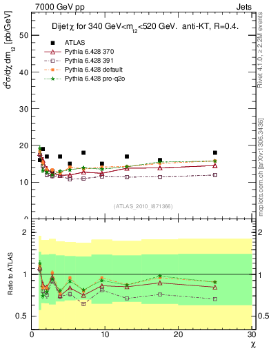 Plot of jj.chi in 7000 GeV pp collisions