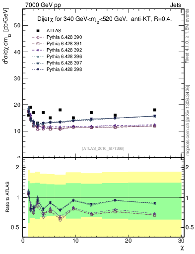 Plot of jj.chi in 7000 GeV pp collisions