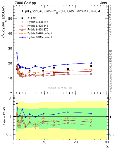 Plot of jj.chi in 7000 GeV pp collisions