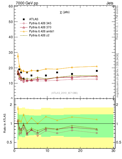 Plot of jj.chi in 7000 GeV pp collisions