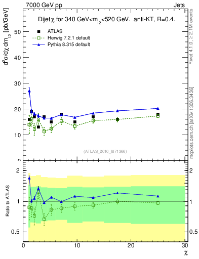 Plot of jj.chi in 7000 GeV pp collisions