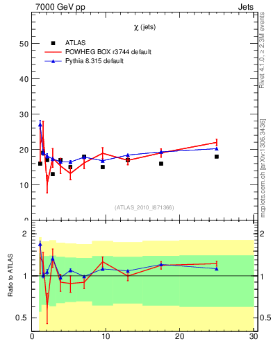 Plot of jj.chi in 7000 GeV pp collisions