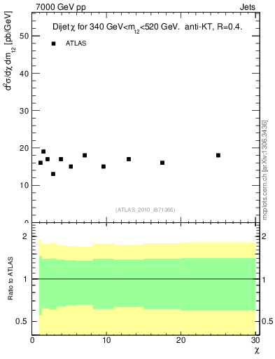 Plot of jj.chi in 7000 GeV pp collisions