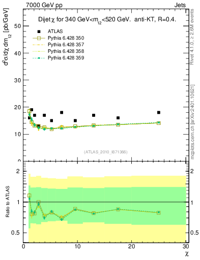 Plot of jj.chi in 7000 GeV pp collisions