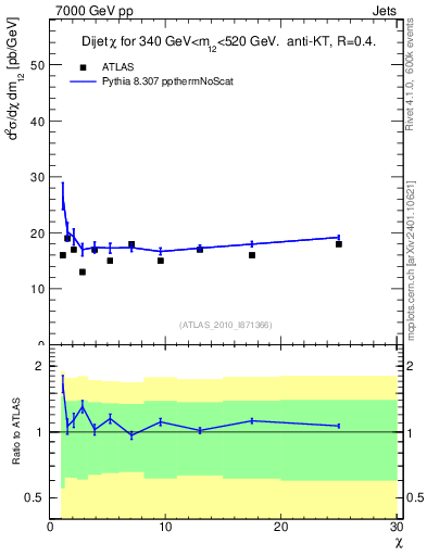 Plot of jj.chi in 7000 GeV pp collisions