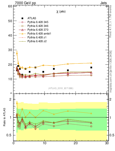 Plot of jj.chi in 7000 GeV pp collisions
