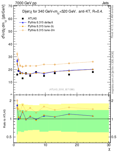 Plot of jj.chi in 7000 GeV pp collisions