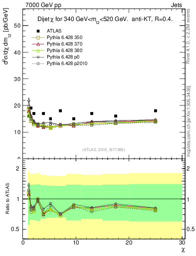 Plot of jj.chi in 7000 GeV pp collisions