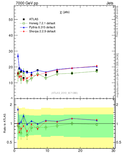 Plot of jj.chi in 7000 GeV pp collisions