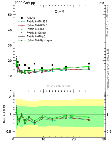 Plot of jj.chi in 7000 GeV pp collisions