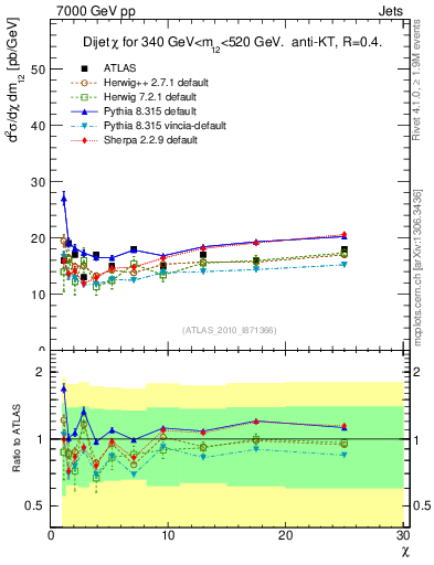 Plot of jj.chi in 7000 GeV pp collisions