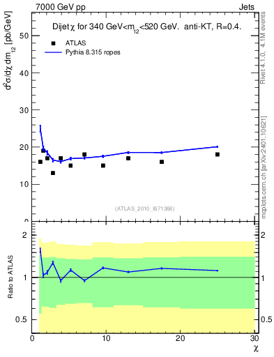 Plot of jj.chi in 7000 GeV pp collisions