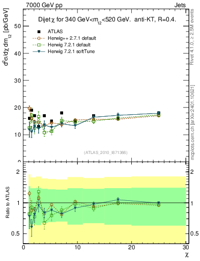 Plot of jj.chi in 7000 GeV pp collisions