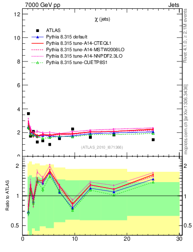 Plot of jj.chi in 7000 GeV pp collisions