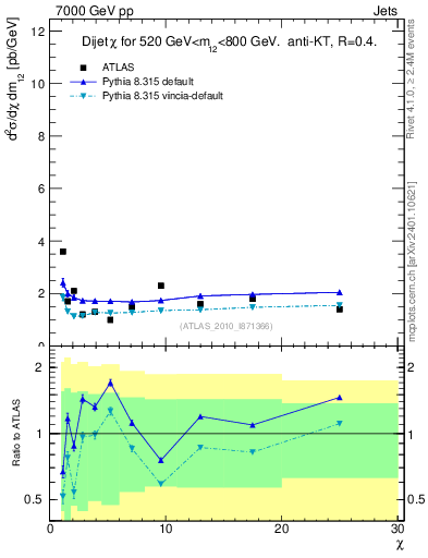 Plot of jj.chi in 7000 GeV pp collisions