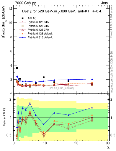 Plot of jj.chi in 7000 GeV pp collisions