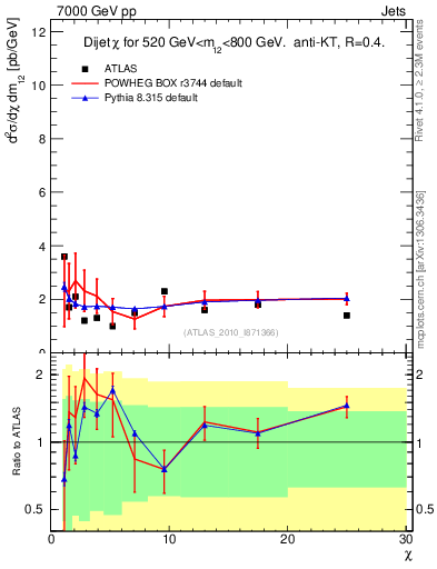 Plot of jj.chi in 7000 GeV pp collisions