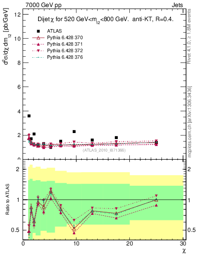 Plot of jj.chi in 7000 GeV pp collisions