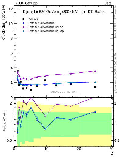 Plot of jj.chi in 7000 GeV pp collisions
