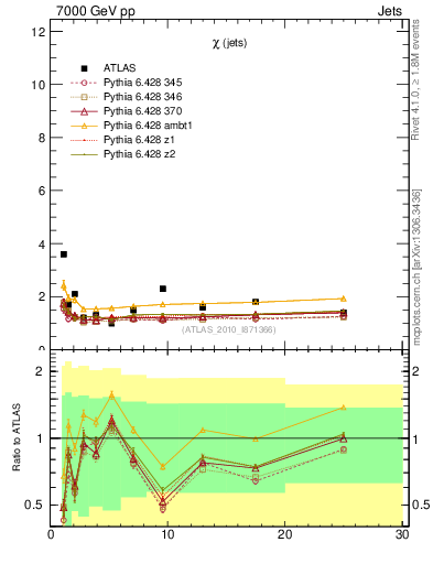 Plot of jj.chi in 7000 GeV pp collisions