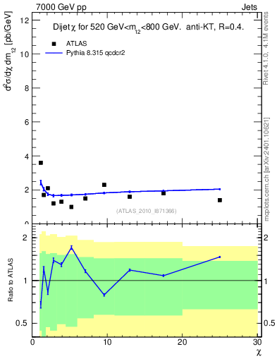 Plot of jj.chi in 7000 GeV pp collisions