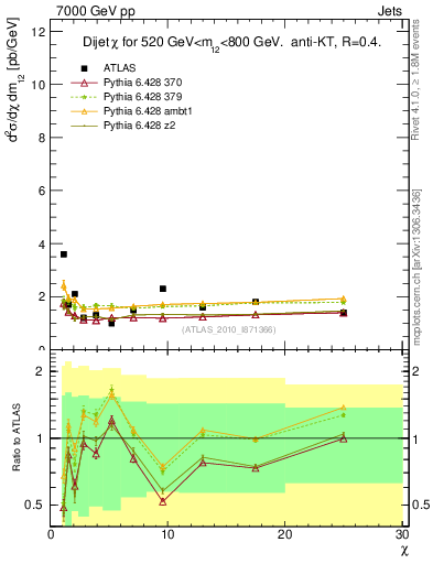 Plot of jj.chi in 7000 GeV pp collisions