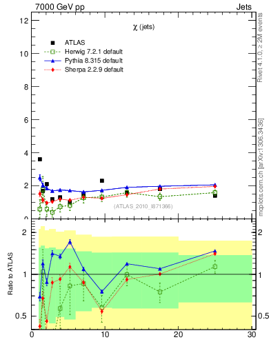 Plot of jj.chi in 7000 GeV pp collisions