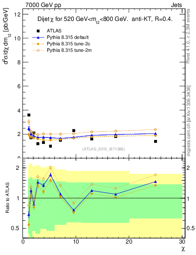 Plot of jj.chi in 7000 GeV pp collisions