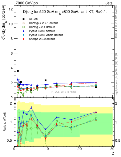 Plot of jj.chi in 7000 GeV pp collisions