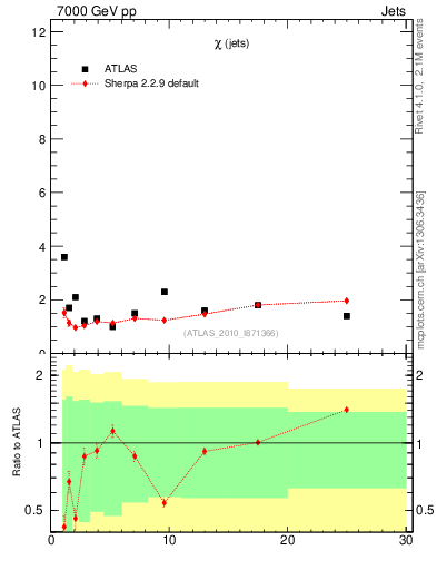 Plot of jj.chi in 7000 GeV pp collisions