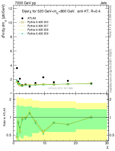 Plot of jj.chi in 7000 GeV pp collisions
