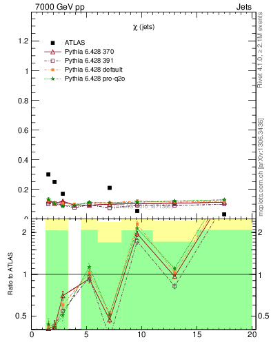 Plot of jj.chi in 7000 GeV pp collisions