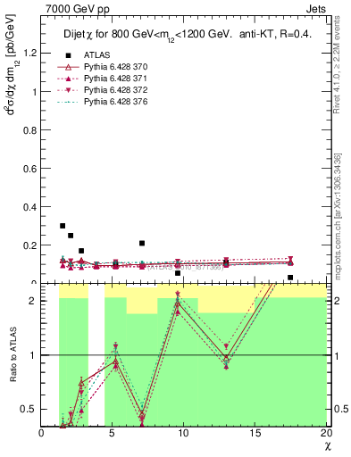 Plot of jj.chi in 7000 GeV pp collisions
