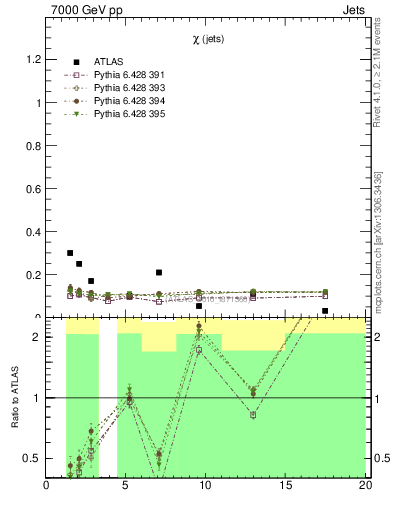 Plot of jj.chi in 7000 GeV pp collisions