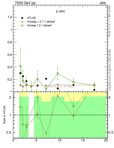 Plot of jj.chi in 7000 GeV pp collisions