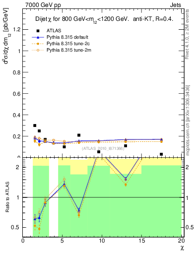 Plot of jj.chi in 7000 GeV pp collisions