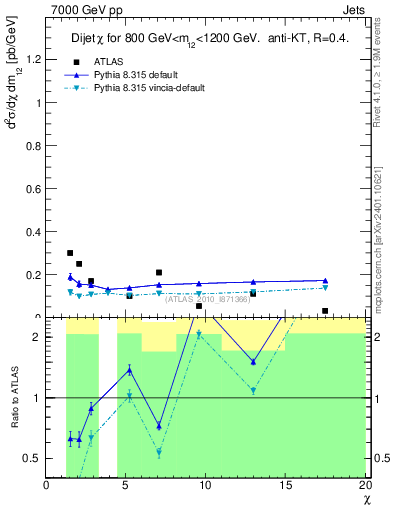 Plot of jj.chi in 7000 GeV pp collisions