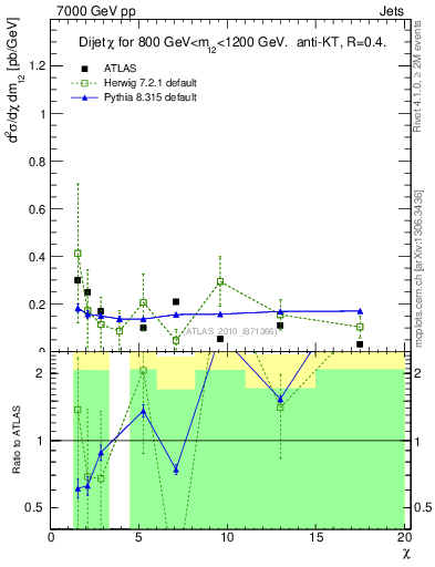 Plot of jj.chi in 7000 GeV pp collisions
